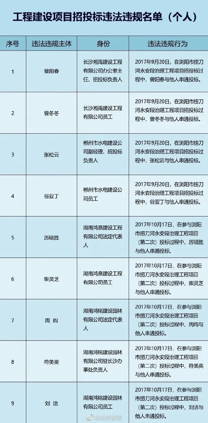 长沙市丨投标19次，中标17次！投标158次，中标0次！“标王”与“陪标专业户”都栽了