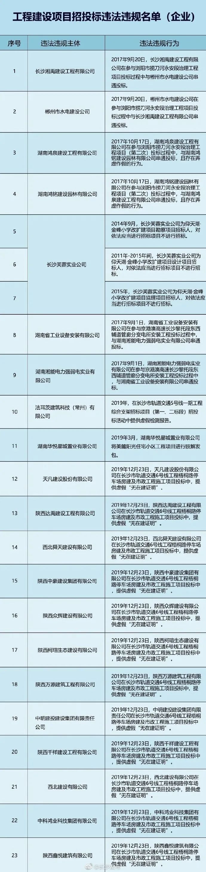 长沙市丨投标19次，中标17次！投标158次，中标0次！“标王”与“陪标专业户”都栽了