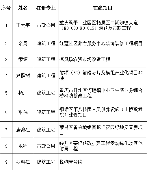 重庆市丨508名建造师被撤销注册！证书作废，9名在建项目负责人被更换！