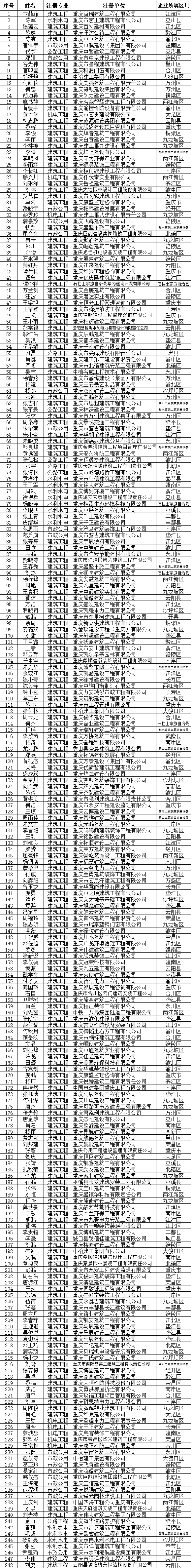 重庆市丨508名建造师被撤销注册！证书作废，9名在建项目负责人被更换！