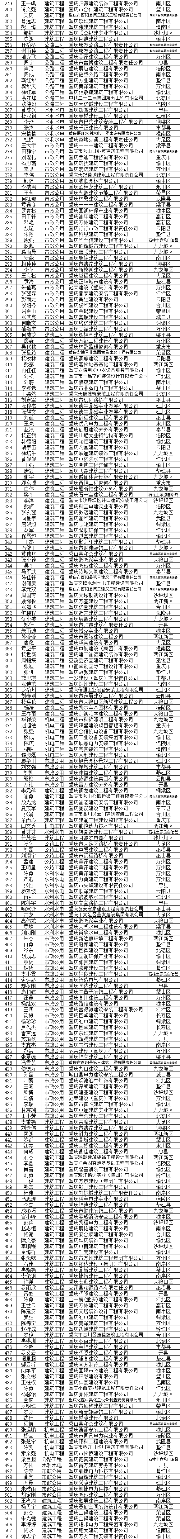 重庆市丨508名建造师被撤销注册！证书作废，9名在建项目负责人被更换！