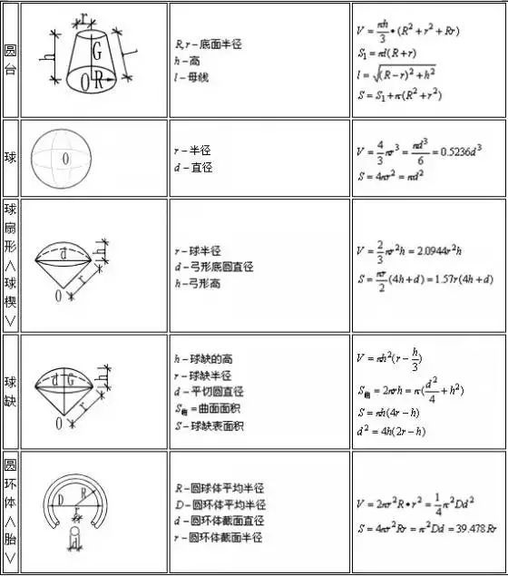 建筑行业计算公式大全（附图表），人手一份！