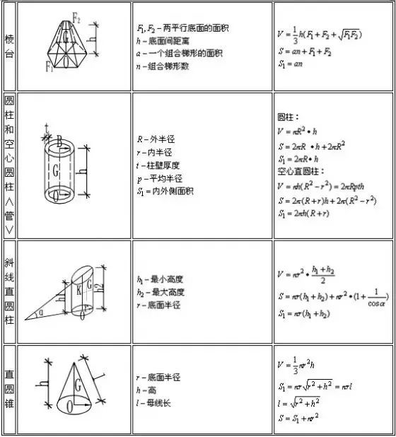 建筑行业计算公式大全（附图表），人手一份！