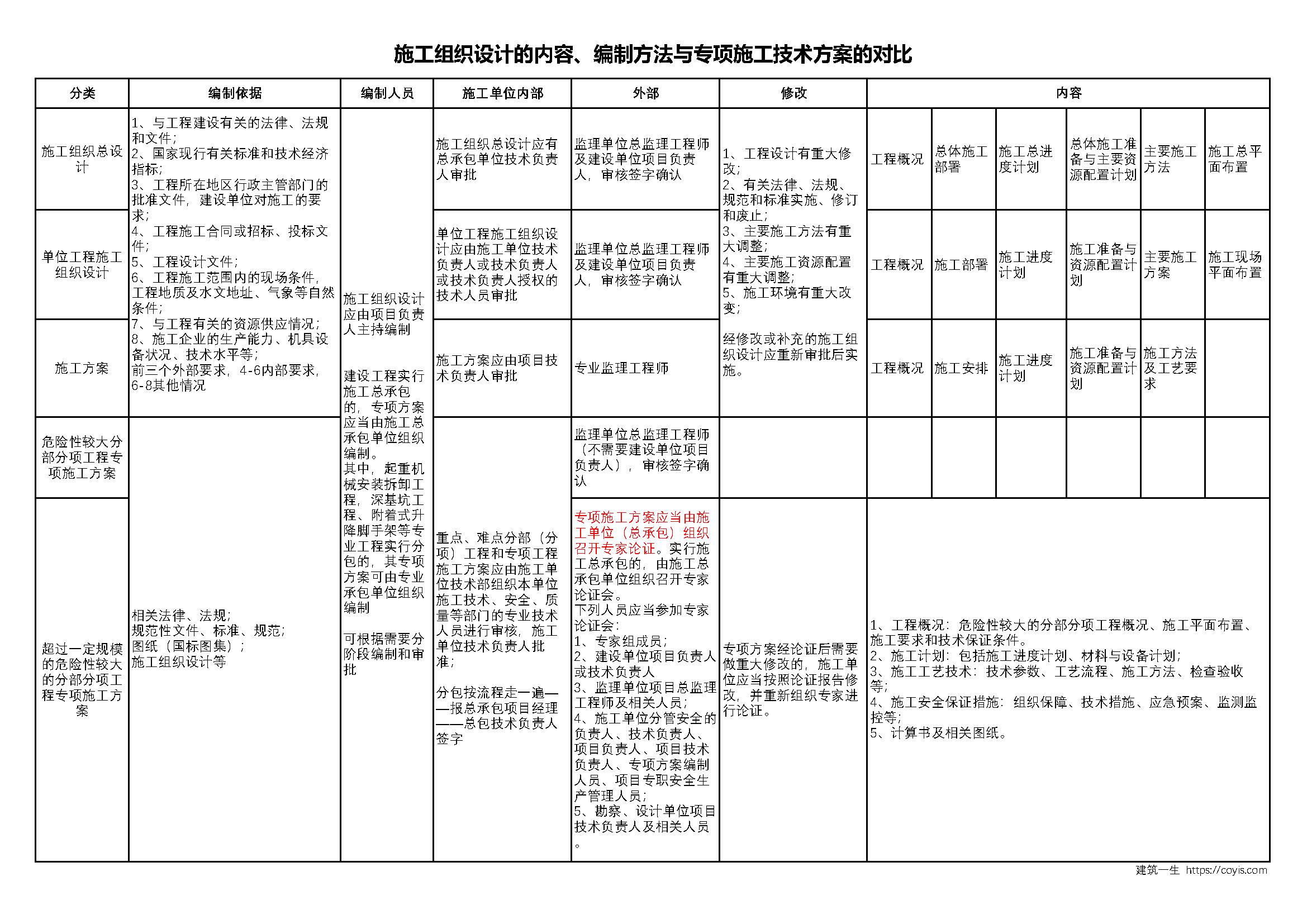 施工方案汇总