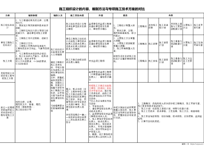 施工组织、方案编审依据及流程