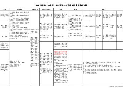 施工组织设计的内容、编制方法与专项施工技术方案的对比