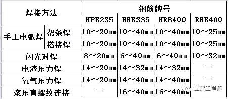 200个建筑工程施工技术强制措施！
