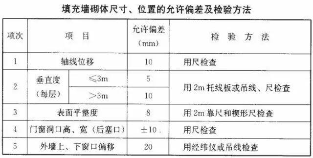 关于砌砖，规范这样说