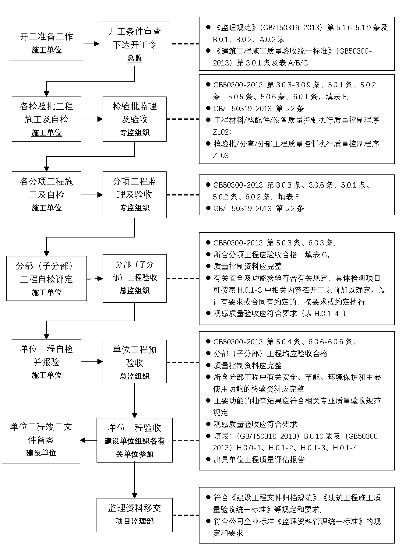 单位工程质量控制总流程