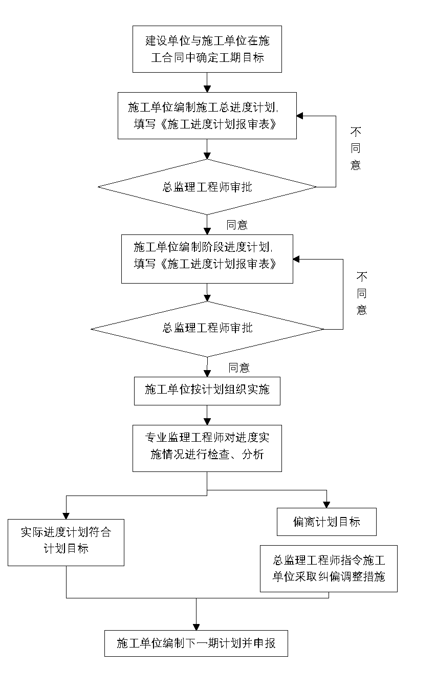 监理流程丨监理进度控制工作流程