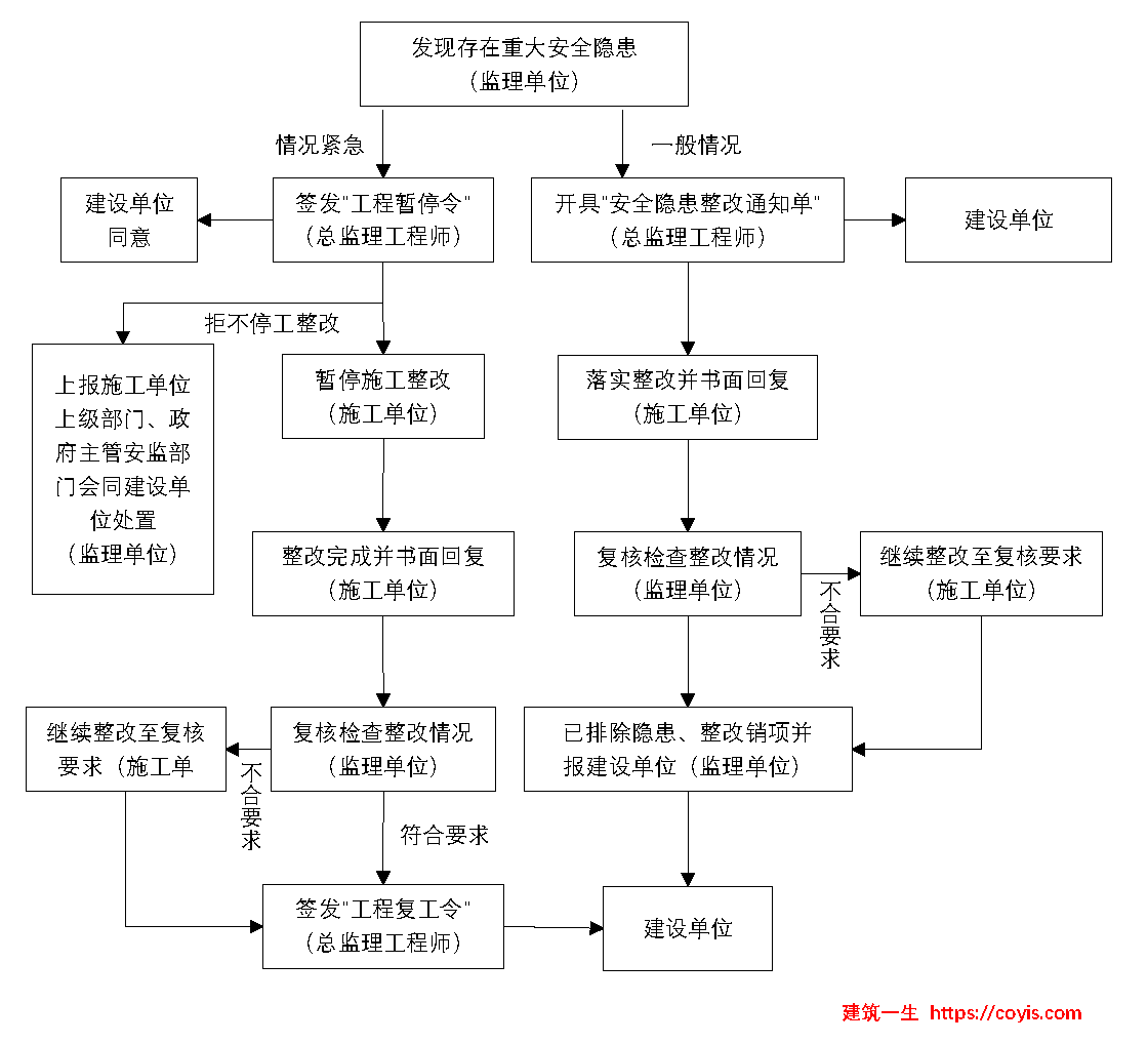 监理流程丨重大安全隐患整改通知工作程序