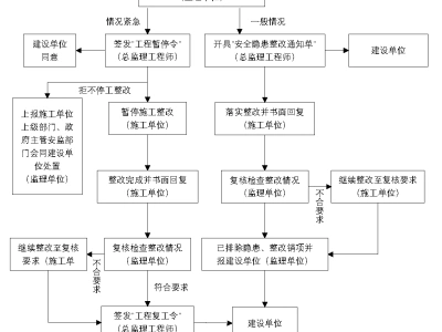 工作流程丨重大安全隐患整改通知工作程序丨监理