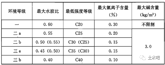 混凝土结构设计规范又修订了，C15砼、HRB335钢筋成为历史！