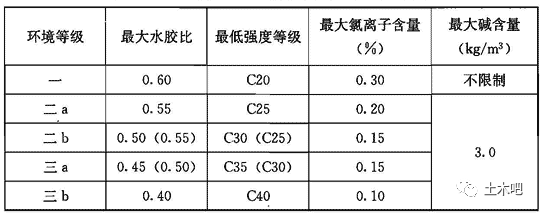 混凝土结构设计规范又修订了，修订C15砼、为历