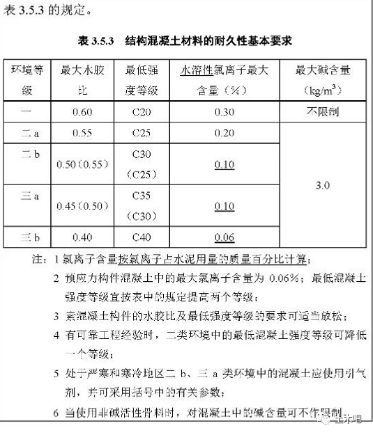 混凝土结构设计规范又修订了，C15砼、HRB335钢筋成为历史！