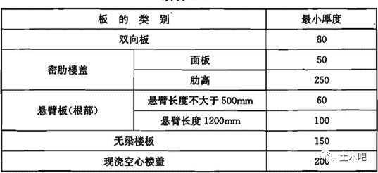 混凝土结构设计规范又修订了，混凝保护层厚度、土结C砼双向板不大于40；无梁支承的构设B钢有柱帽板不大于35 ，