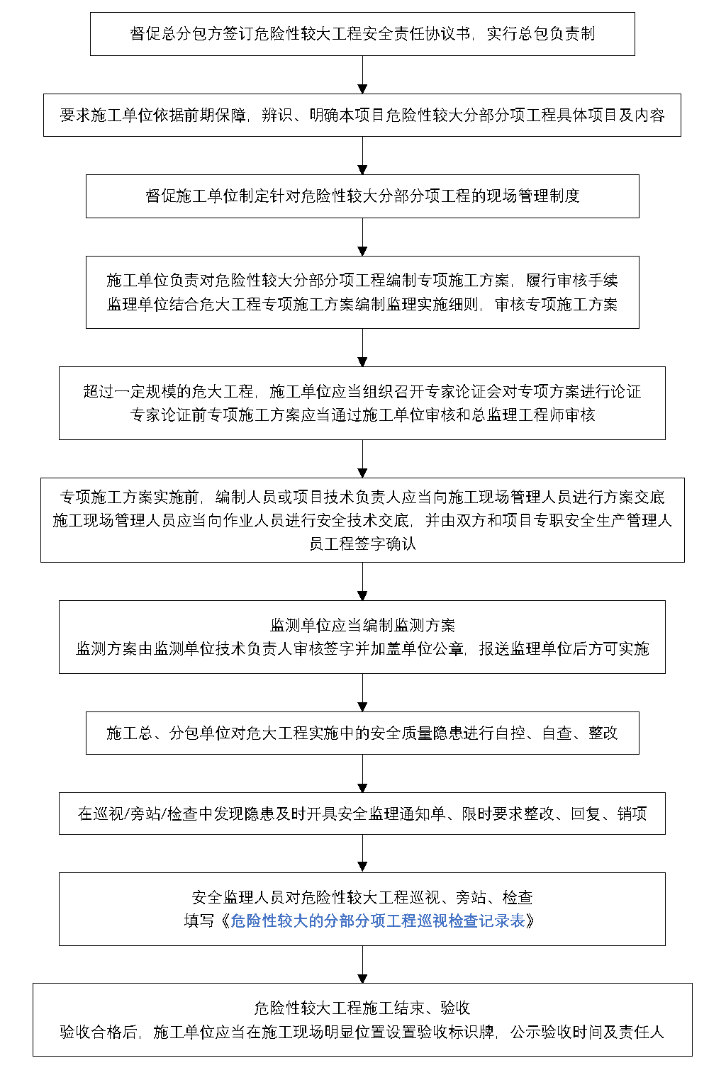 危险性较大分部分项工程监理控制程序