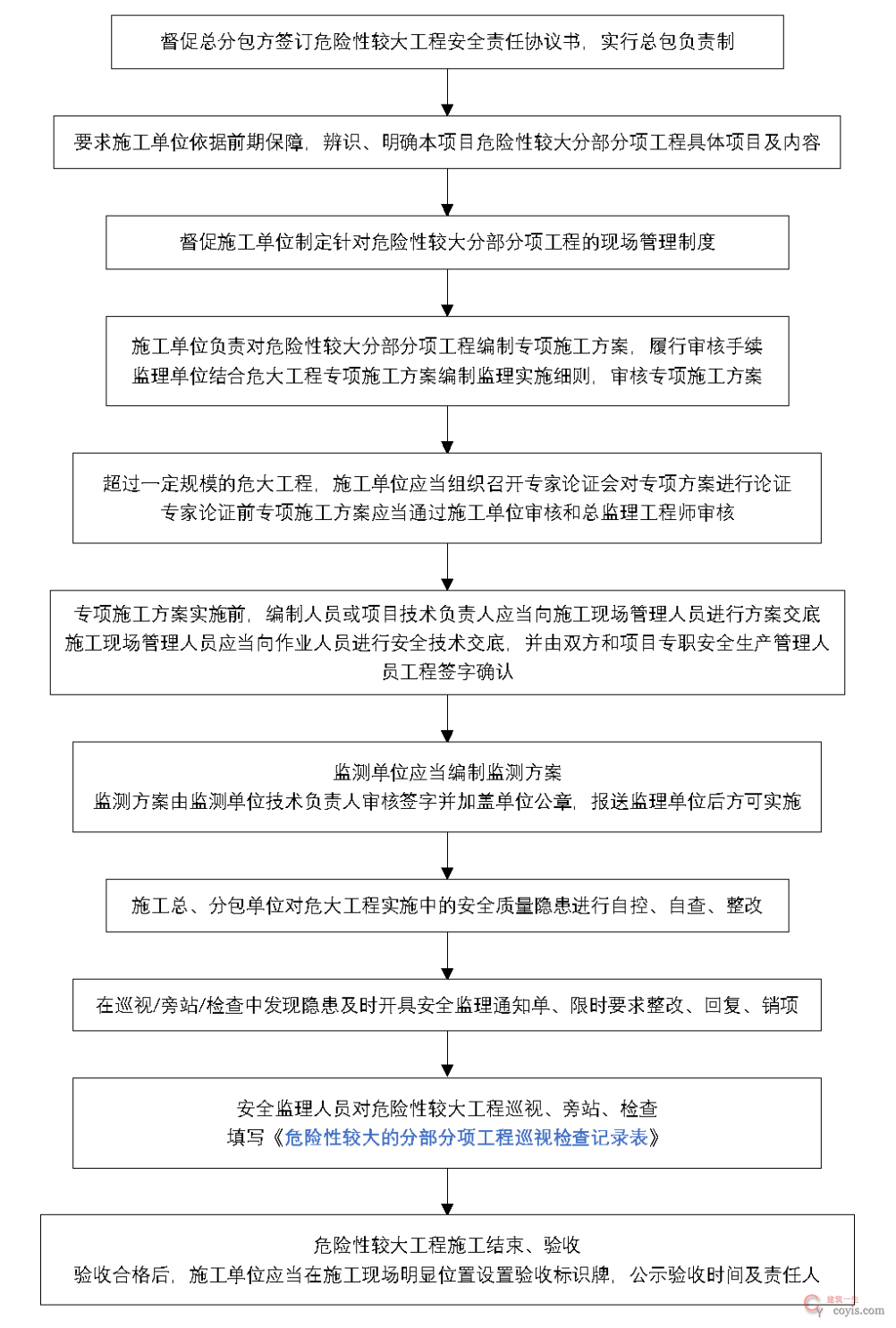 危险性较大分部分项工程监理控制程序