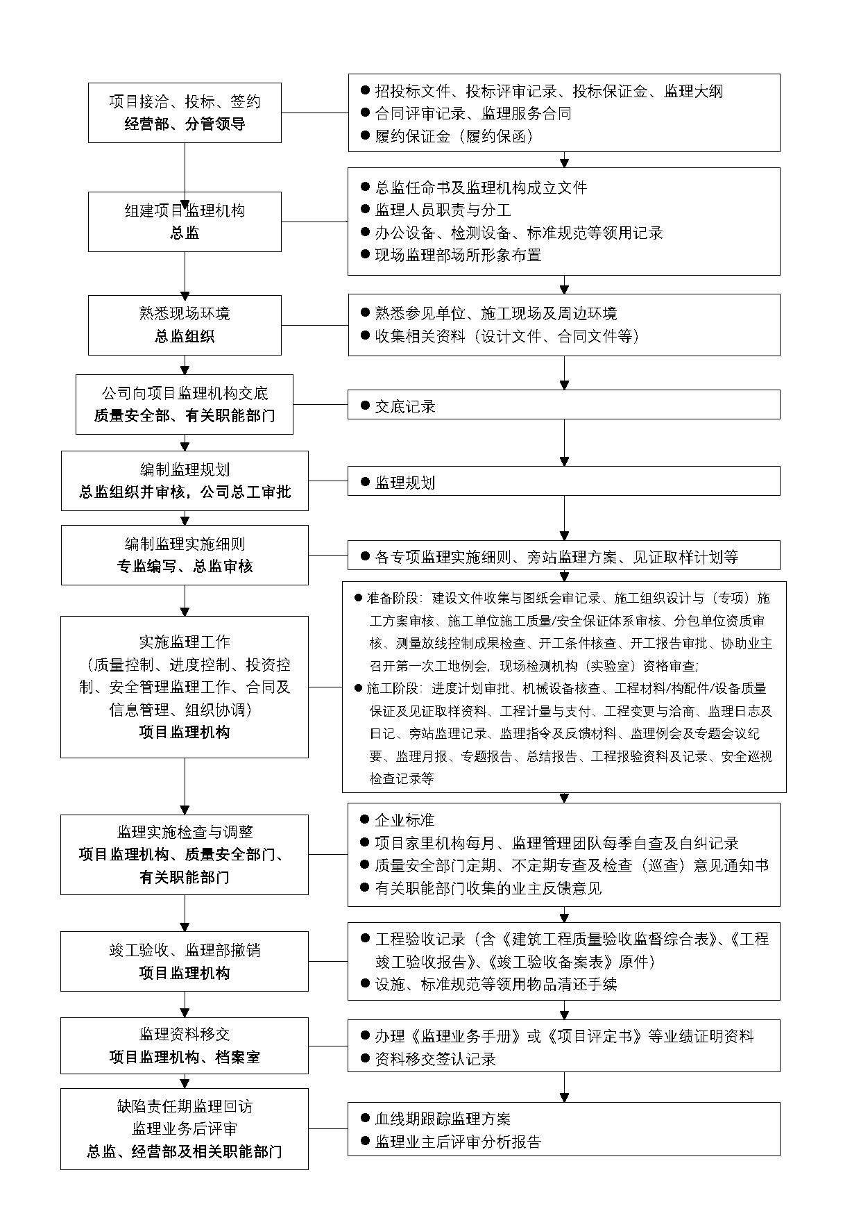 监理流程丨监理服务过程控制流程图