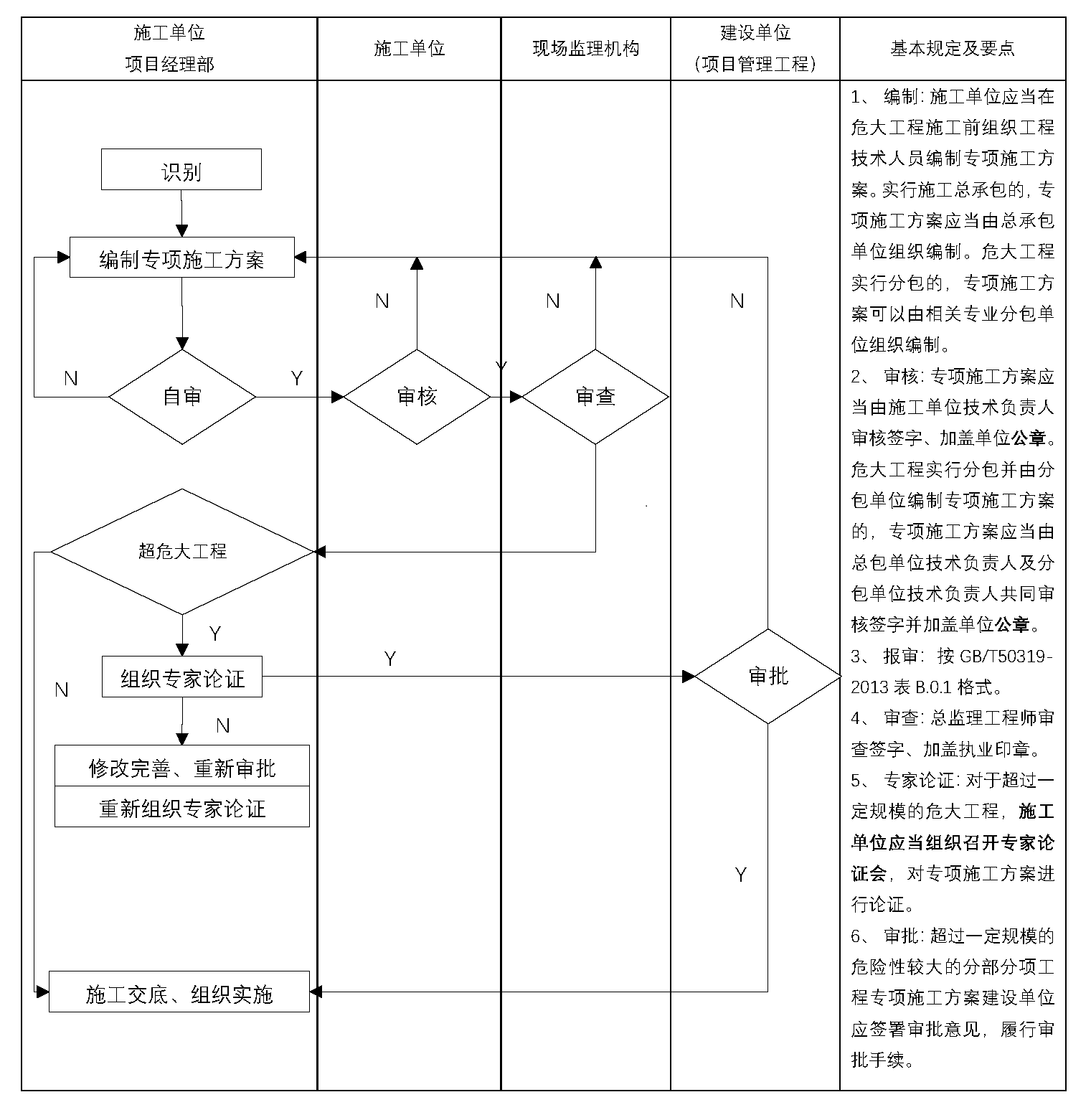 工作流程丨危险性较大的分部分项工程专项施工方案审批程序