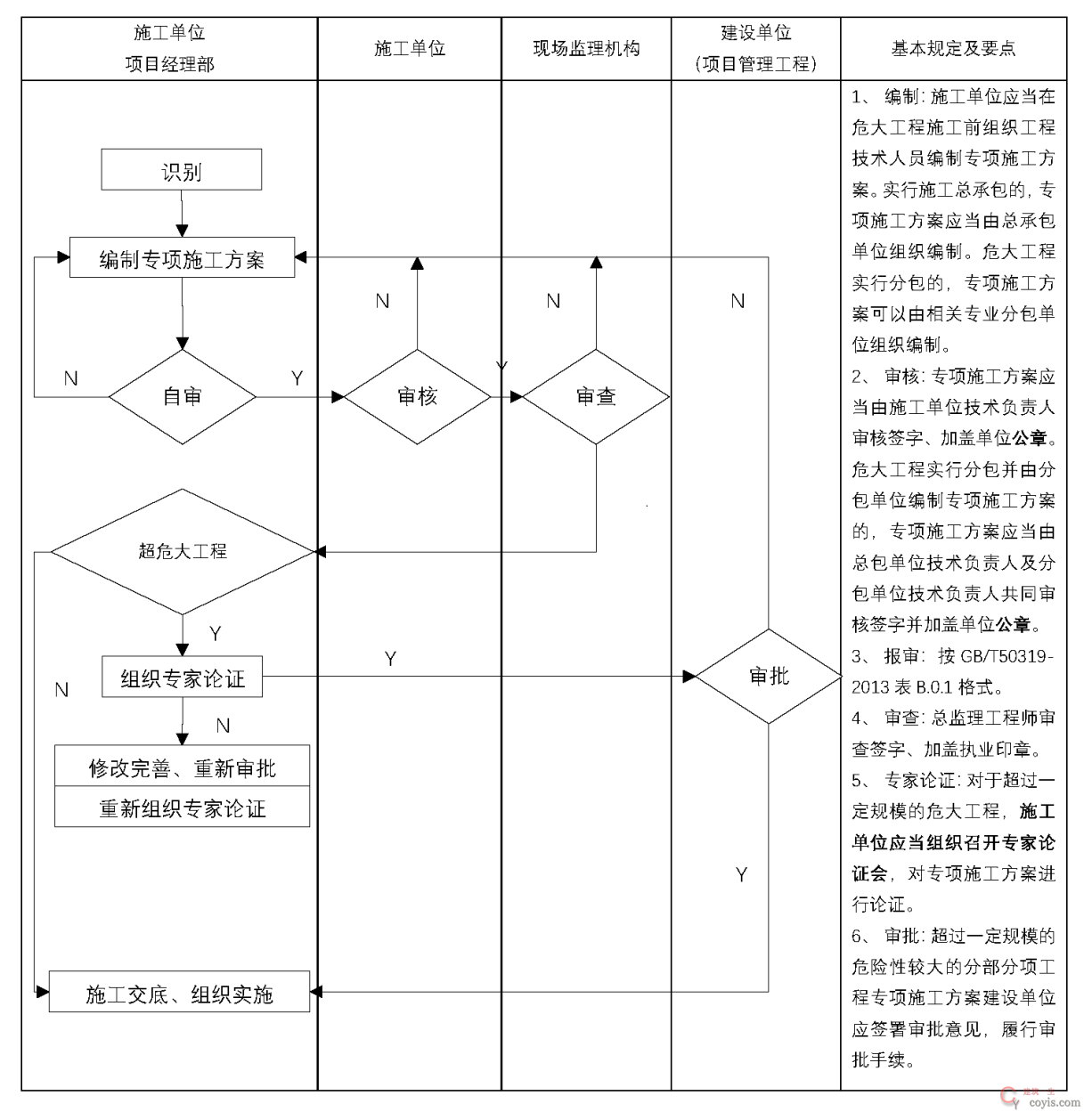 工作流程丨危险性较大的分部分项工程专项施工方案审批程序