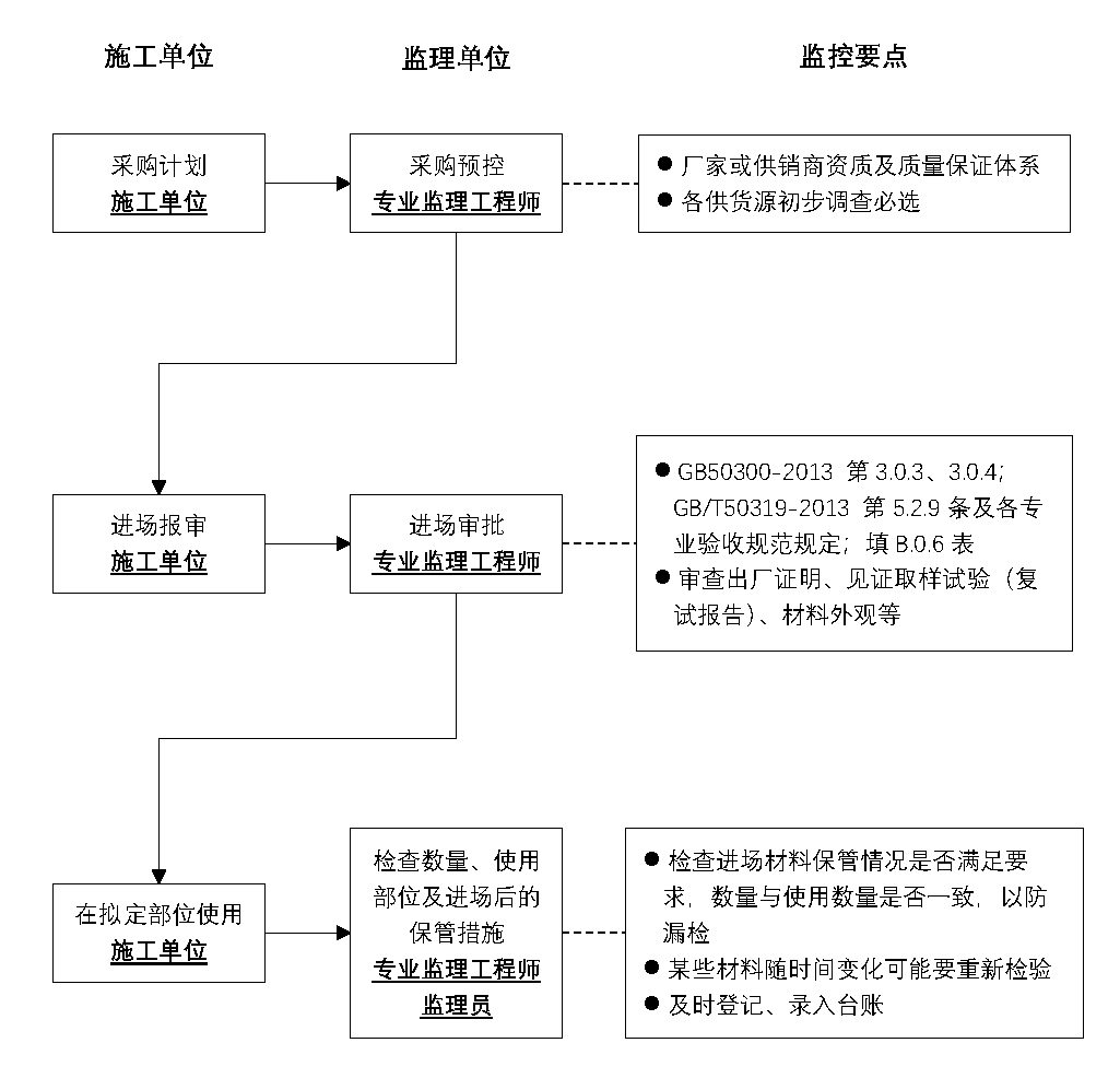 工作流程丨工程材料构配件设备质量控制流程丨监理、施工