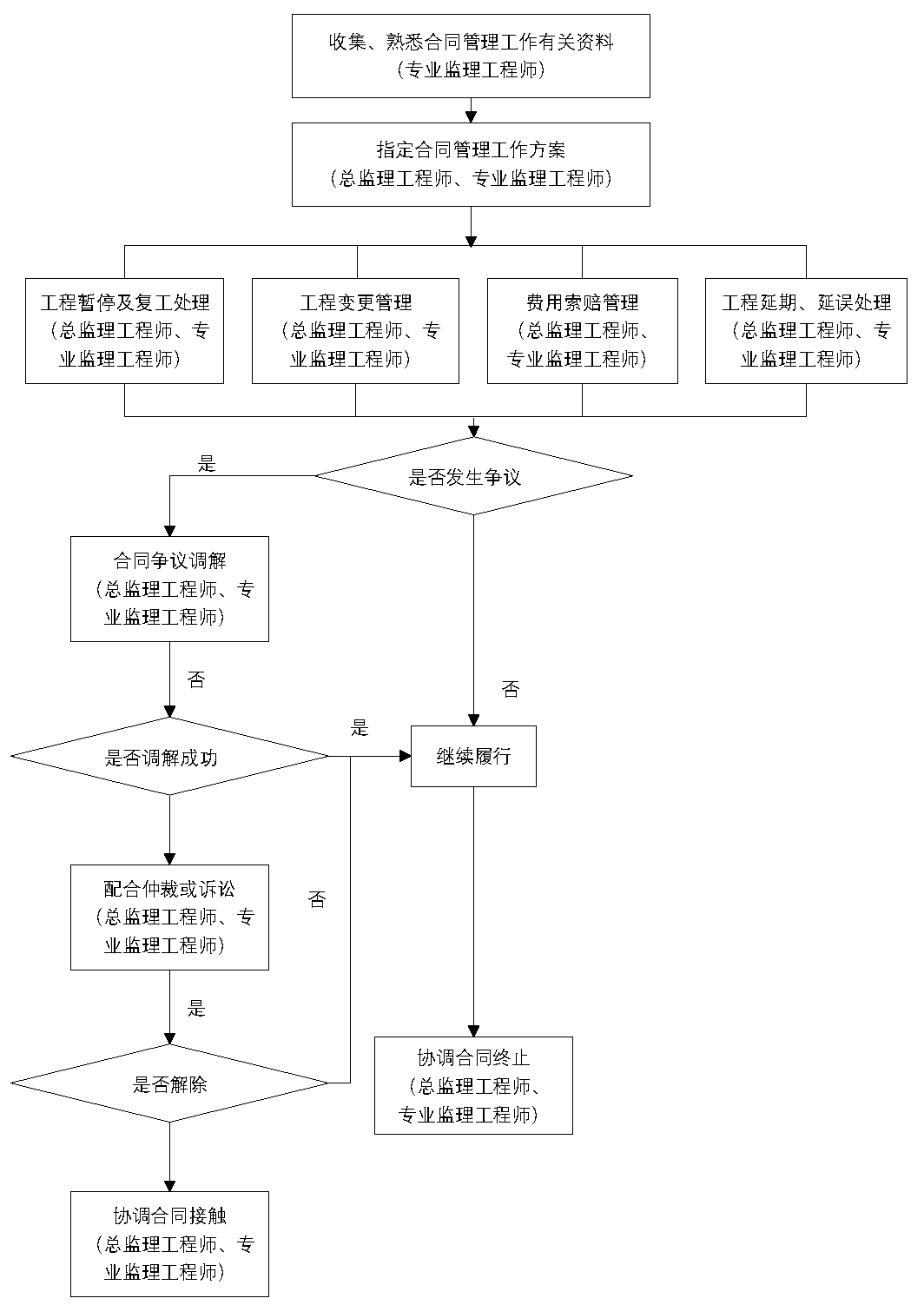 工作流程丨合同管理总工作程序丨监理