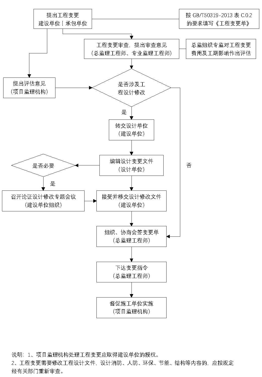 工作流程丨工程变更程序丨监理、施工