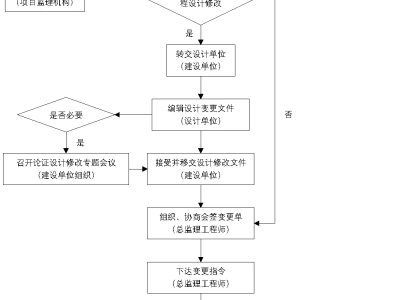 工作流程丨工程变更程序丨监理、施工