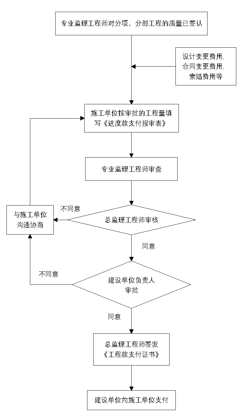 工作流程丨工程计量和进度款支付的工作程序丨监理