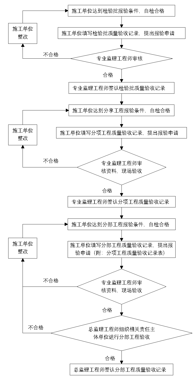 工作流程丨检验批、分项、分部工程质量控制程序丨施工、监理