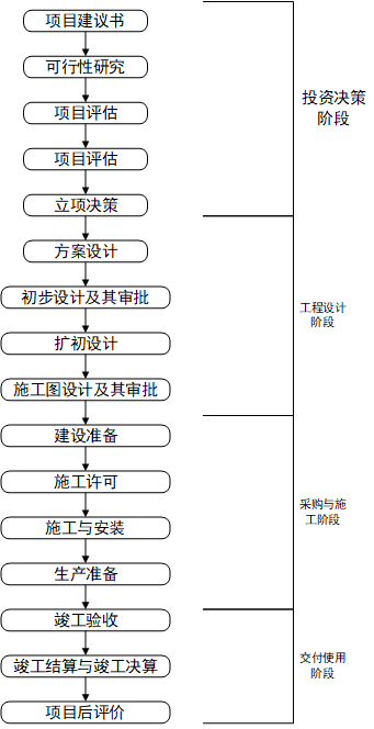 工作流程丨工程建设基本流程图丨施工、监理