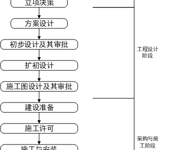 工作流程丨工程建设基本流程图丨施工、监理