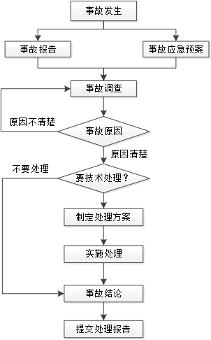 工作流程丨施工质量事故处理一般程序丨施工、监理