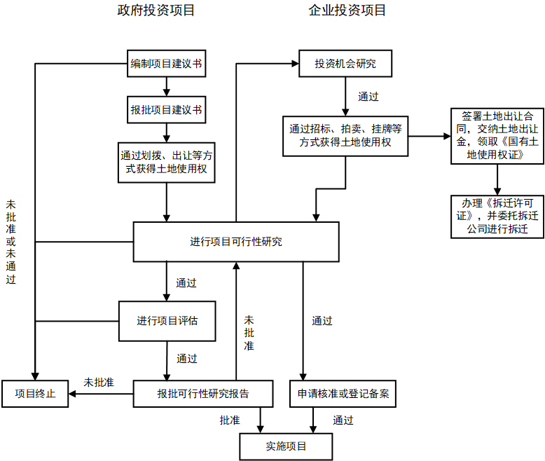 建设项目投资决策（建议书、可行性研究报告）流程丨监理、施工