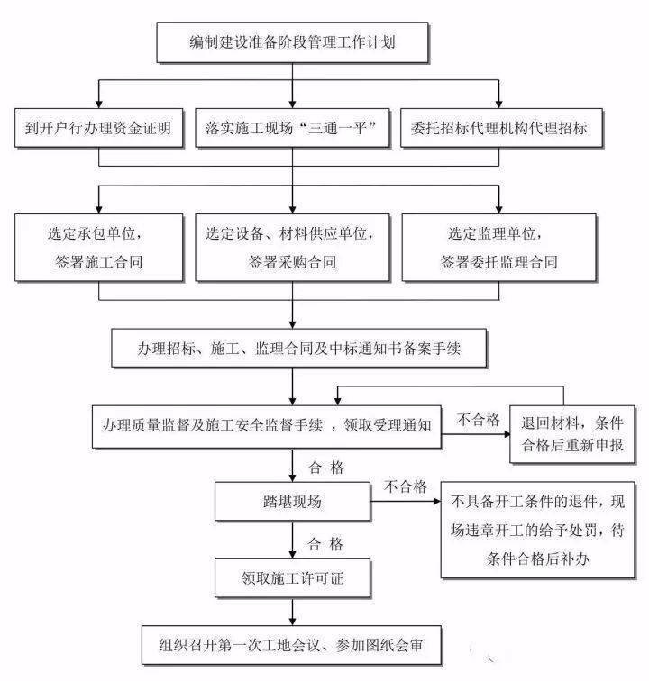 工作流程丨建设项目准备阶段工作流程