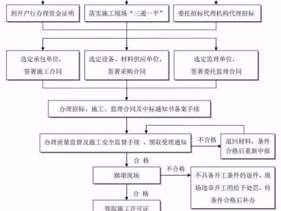 工作流程丨建设项目准备阶段工作流程