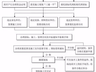 工作流程丨建设项目准备阶段工作流程
