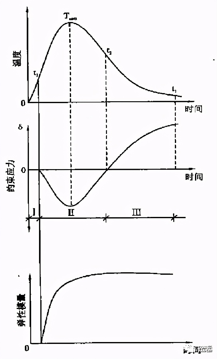 大体积混凝土养护的温度控制