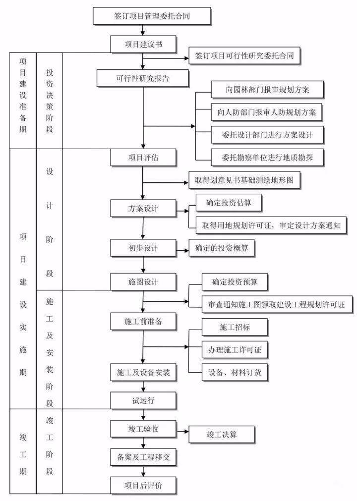 工作流程丨项目管理基本流程