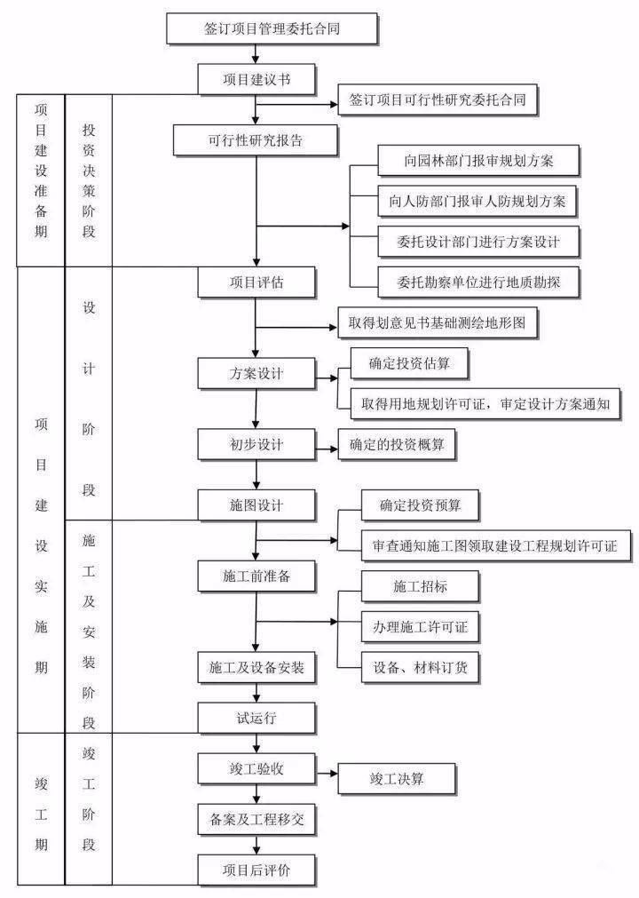 工作流程丨项目管理基本流程