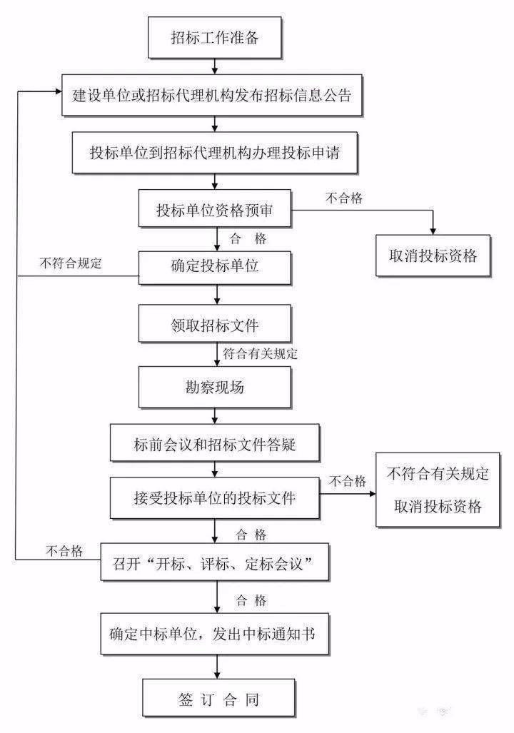 工作流程丨招投标基本流程