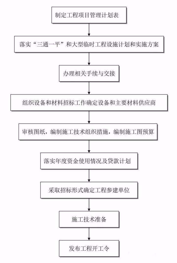 工作流程丨施工准备流程