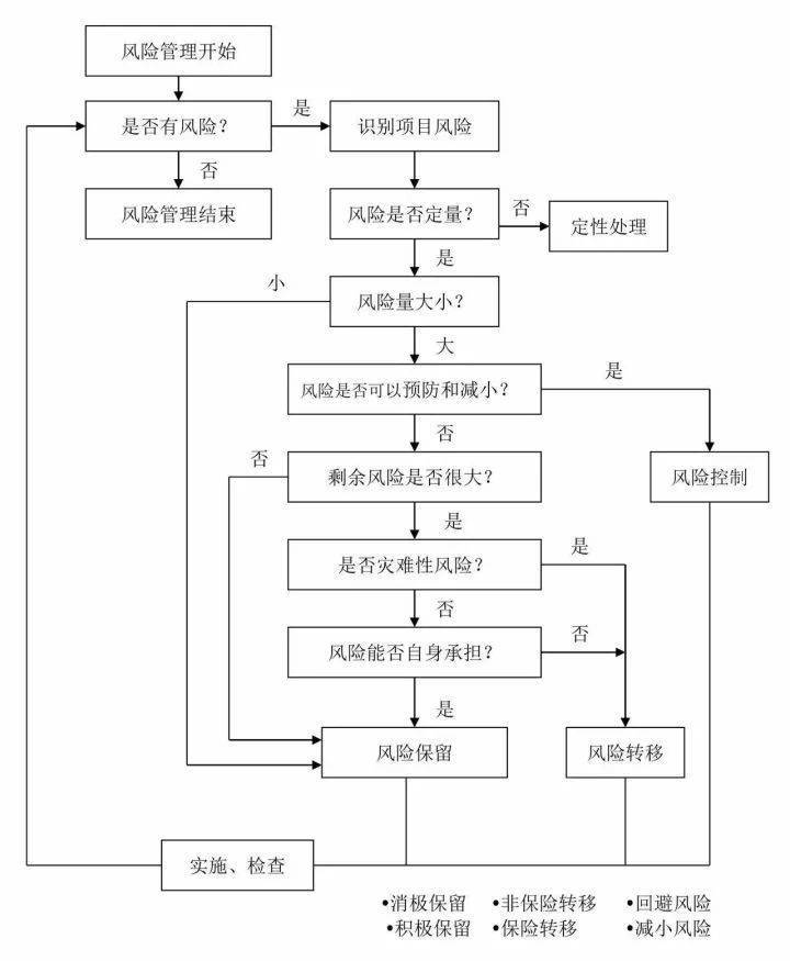 工作流程丨项目风险管理流程