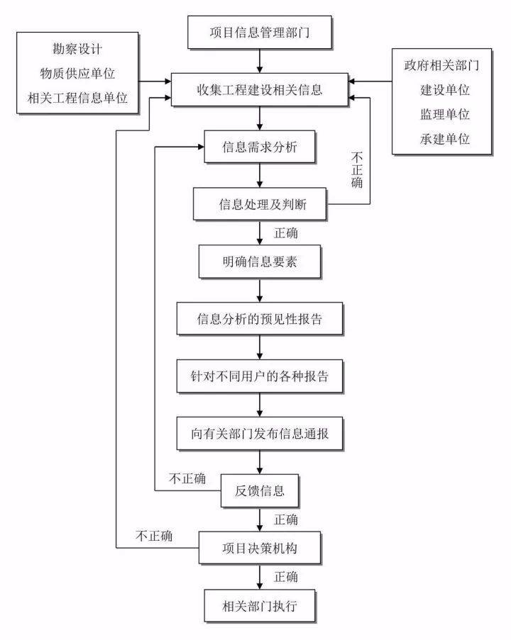 工作流程丨项目信息管理流程