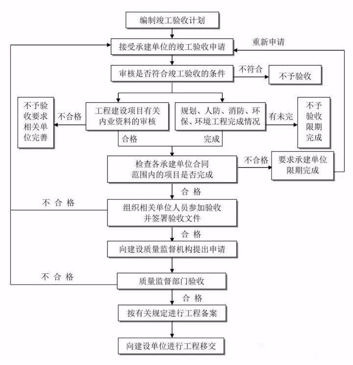 工作流程丨竣工验收流程