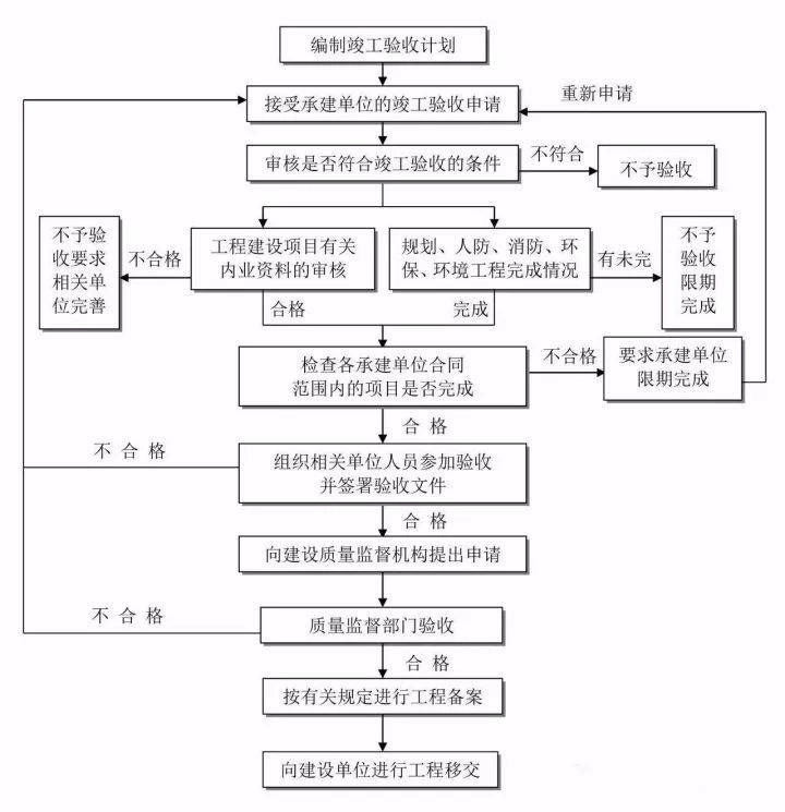 工作流程丨竣工验收流程