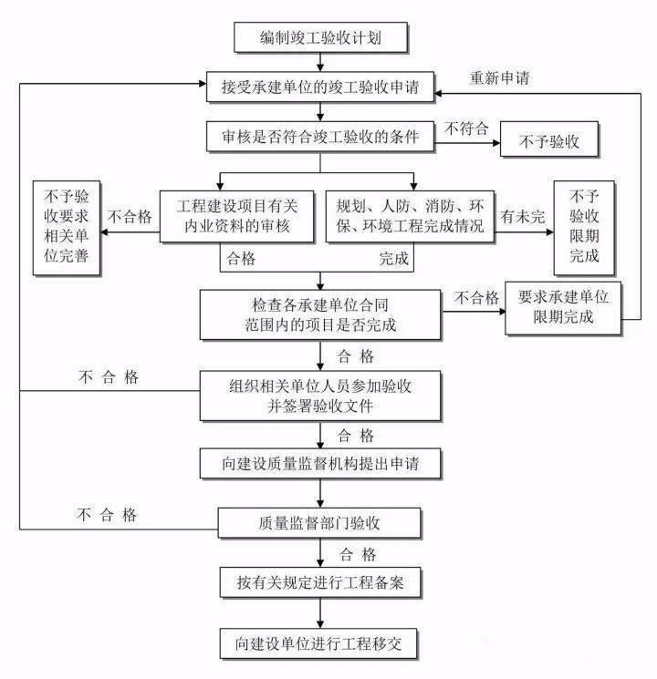 工作流程丨竣工验收流程