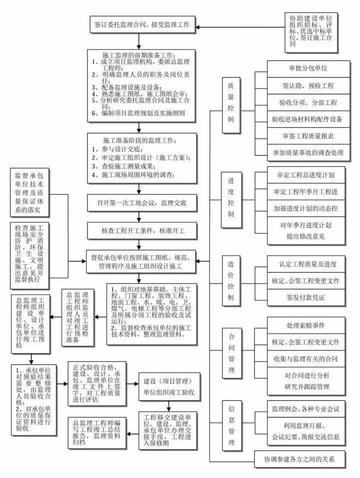 工作流程丨工程项目实施监理的总流程