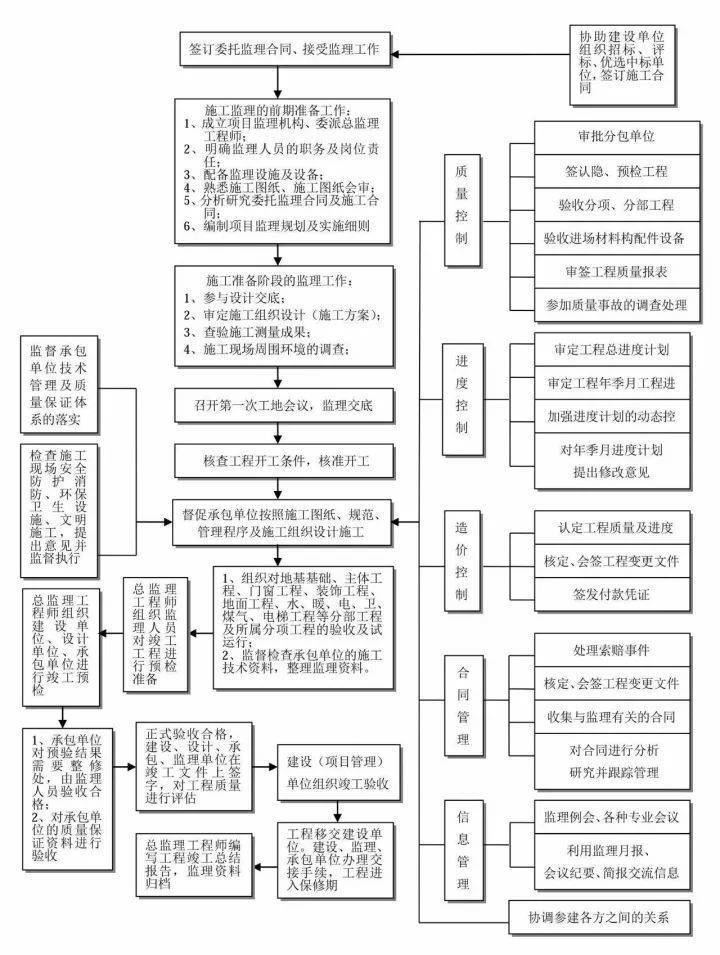 工作流程丨工程项目实施监理的总流程